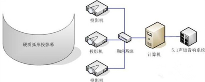 雙通道弧幕系統(tǒng)拓?fù)浣Y(jié)構(gòu)圖